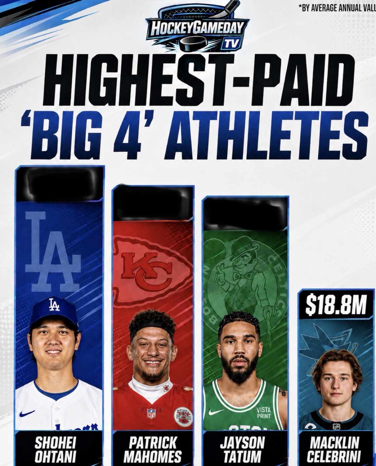 Why the NHL’s Richest Contract Still Looks Small Next to the Other Major Leagues